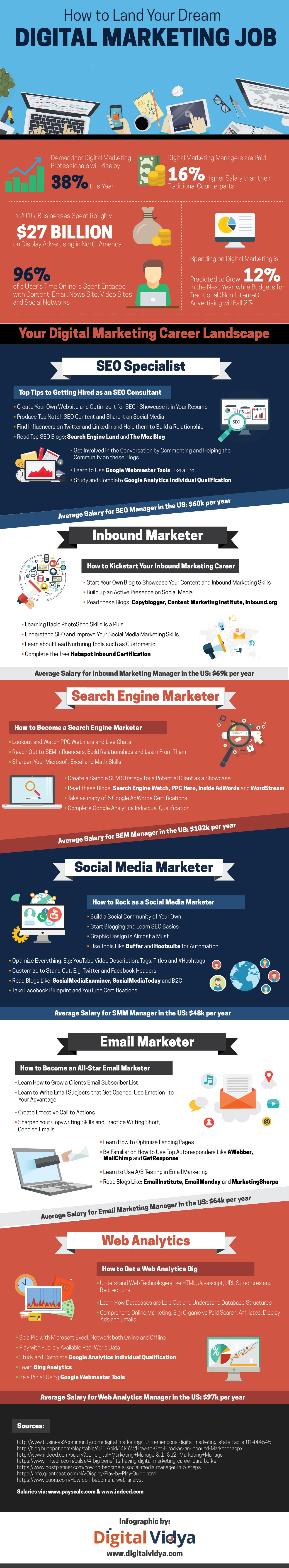 Guide to land digital marketing job in 2024