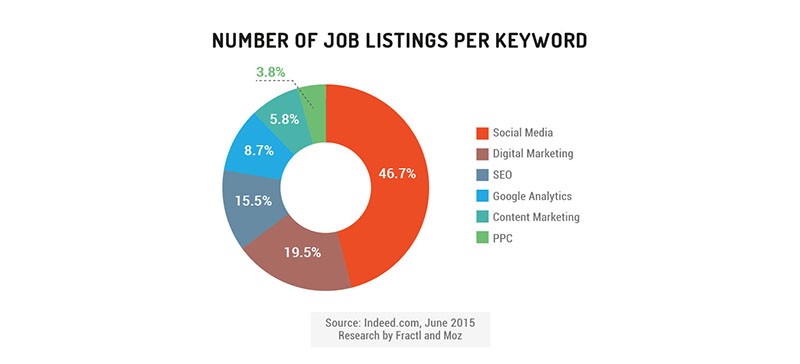 Digital marketing job opportunities