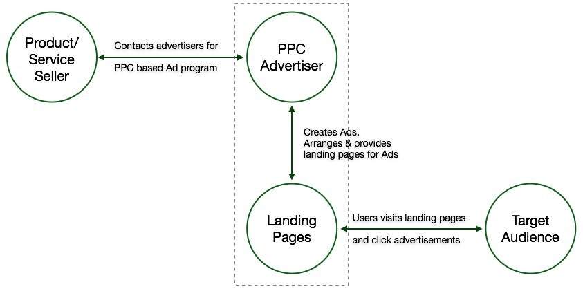 Entities incorporated in ppc advertising