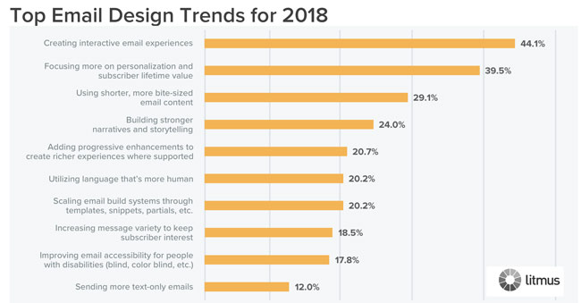 Future of email marketing