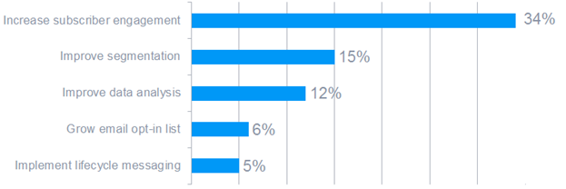 Types of email marketing