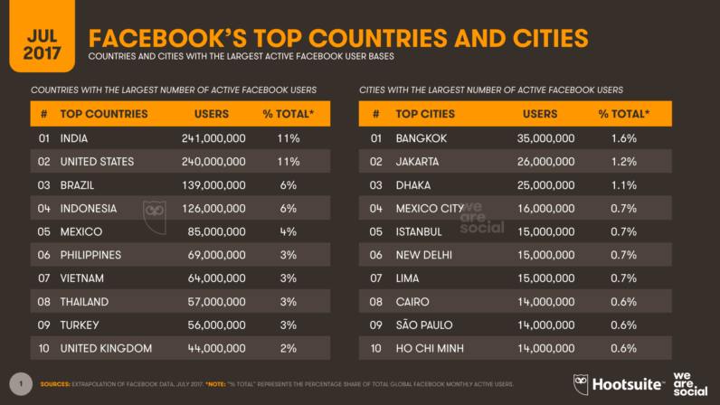 Facebook country rankings july 2017