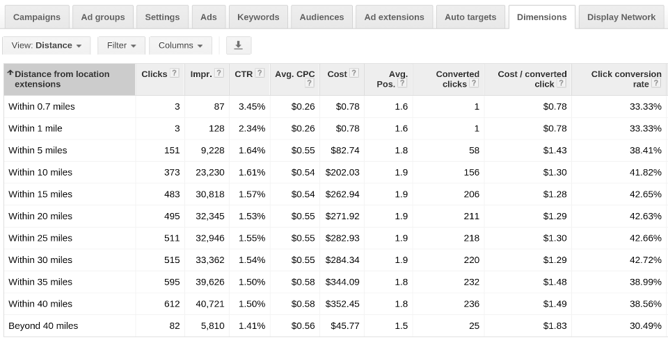 Google-adwords-location-extension-bidding