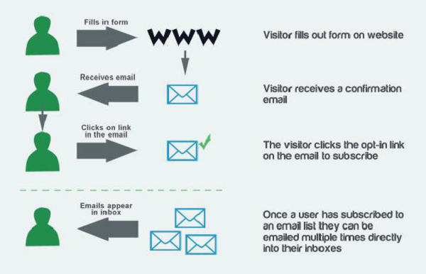 How to do email marketing