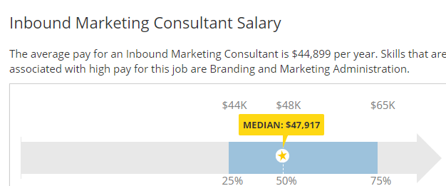Inbound marketing consultant