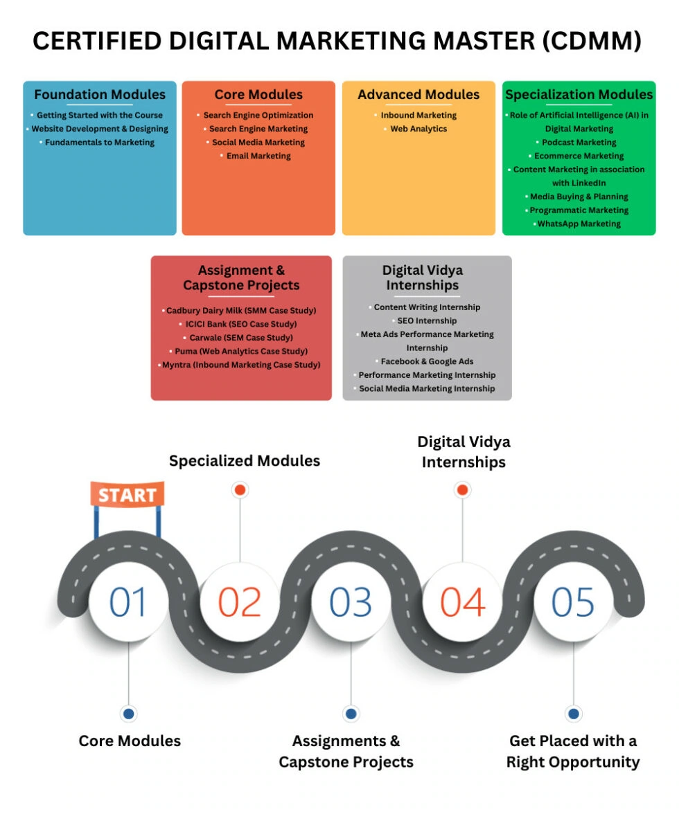 An infographic outlining the modules, projects, and internships of digital vidya's certified digital marketing master (cdmm) program, covering foundation, core, advanced, and specialization modules, along with assignments, capstone projects, and internship opportunities.