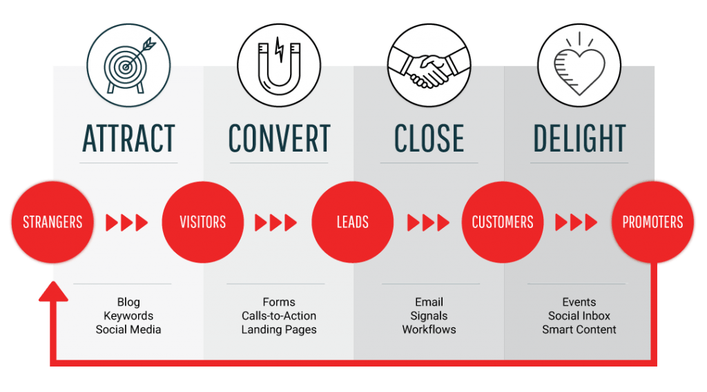 Components of the inbound methodology