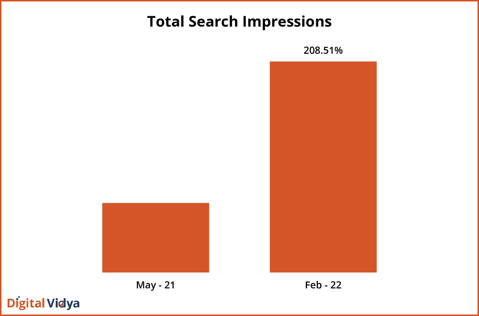 Total search impressions