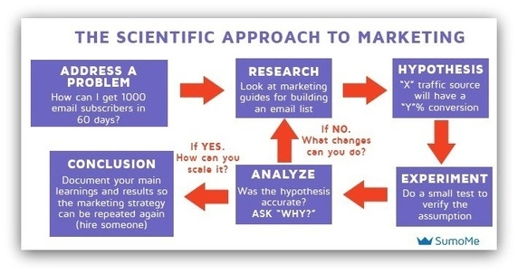 Digital-marketing-expert-approach