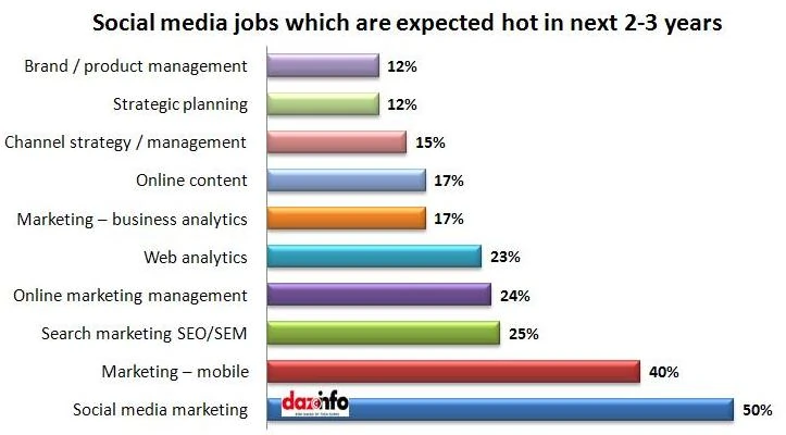 Digital marketing job opportunities
