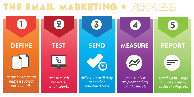 Email marketing process
