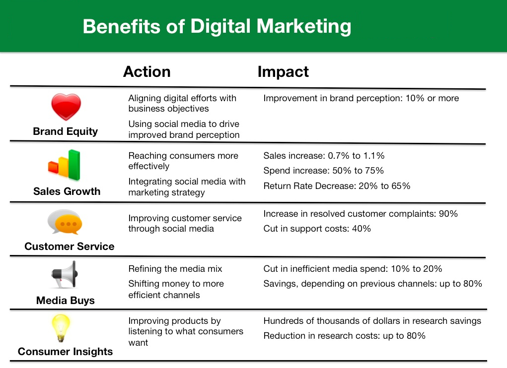 Benefits of digital marketing consultancy career