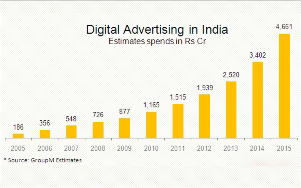 Digital marketing courses after mba