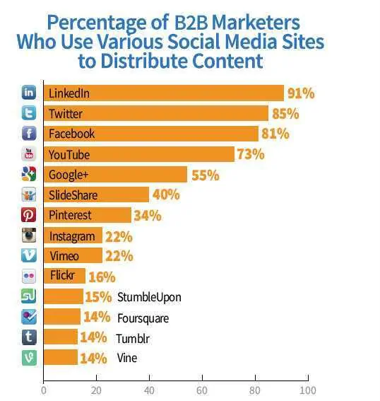 B2b digital marketing