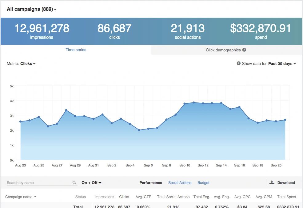 Measure-and-optimize-your-campaign linkedin ads
