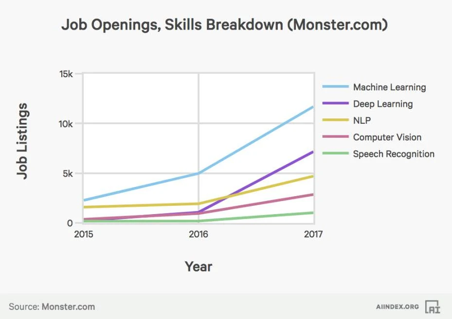 Most in-demand skills source - forbes