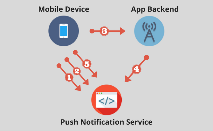Website push notifications