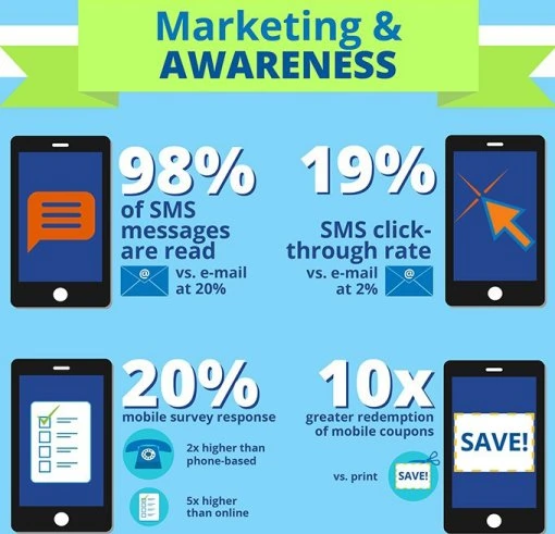 Sms marketing