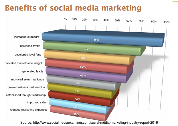 Benefits of social media marketing