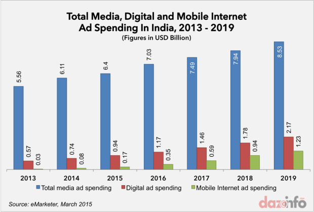 Future of digital marketing in india