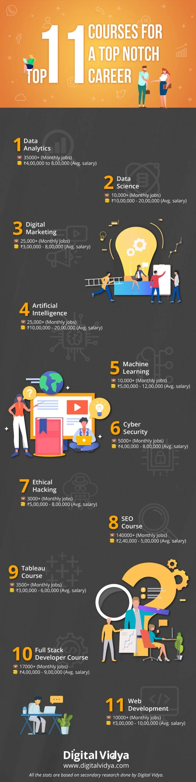 Top 11 courses for a best jobs in india